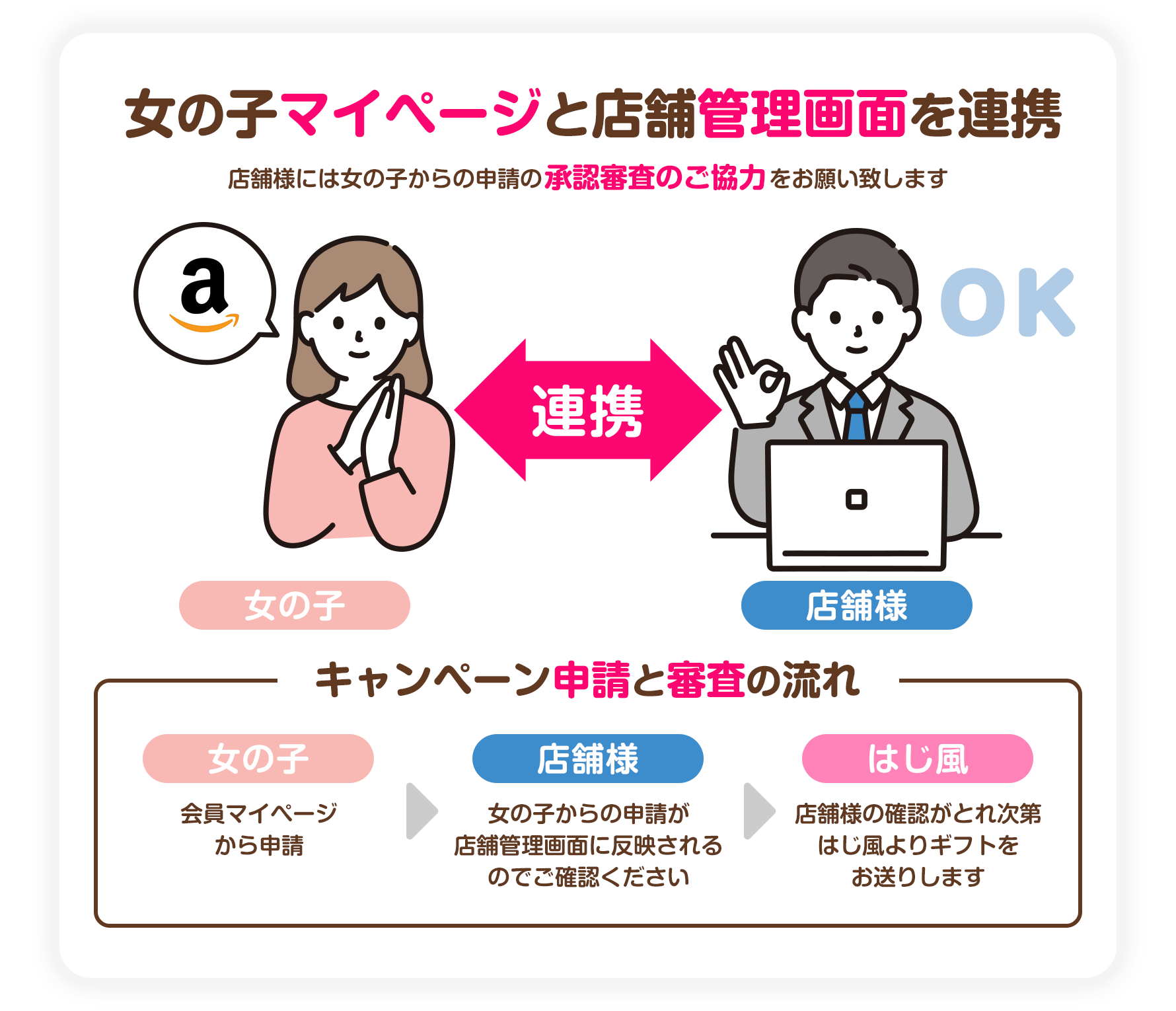 女の子マイページと店舗管理画面を連携